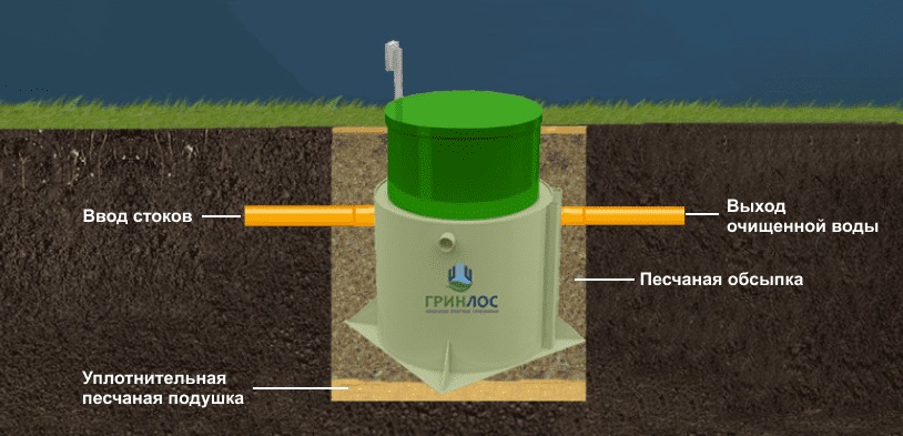 Септик Гринлос Аэро 3 Низкий корпус ПР