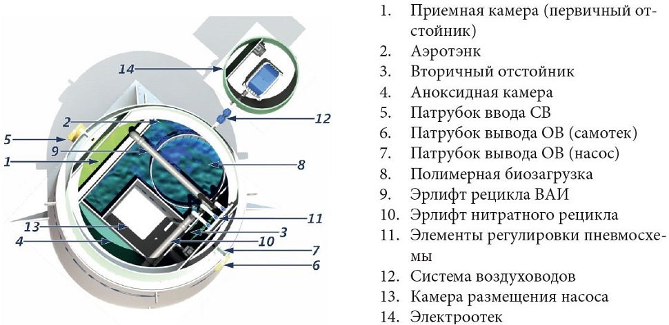 Септик КИТ-ПРО-8-500