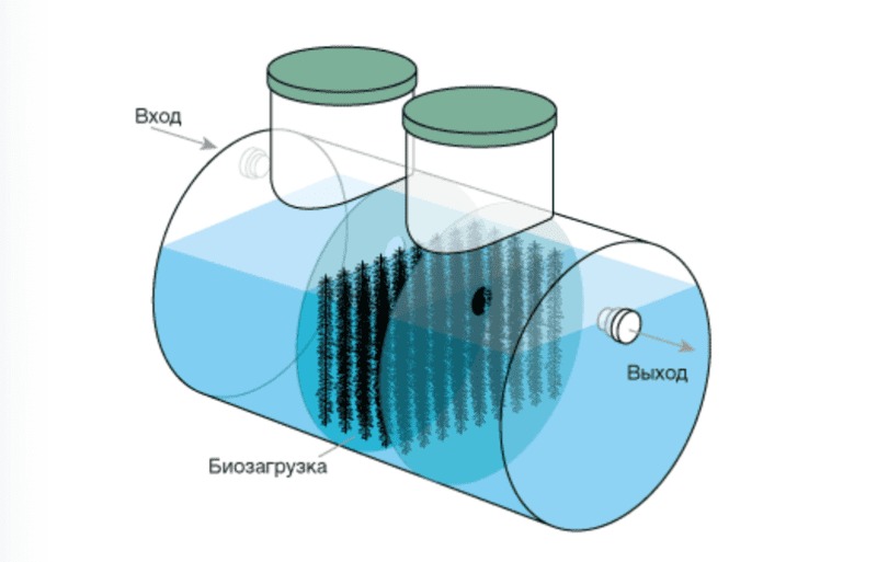 Септик Евролос Удача 1 купить в Сосенском | Евролос септики - цена с установкой