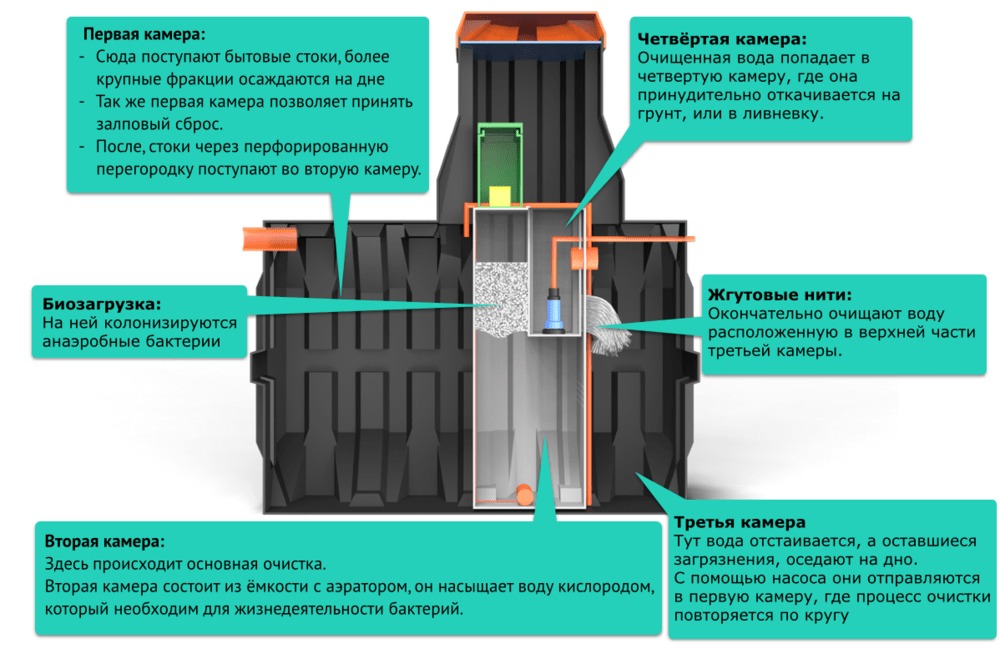 Септик Термит Трансформер 3.0 S